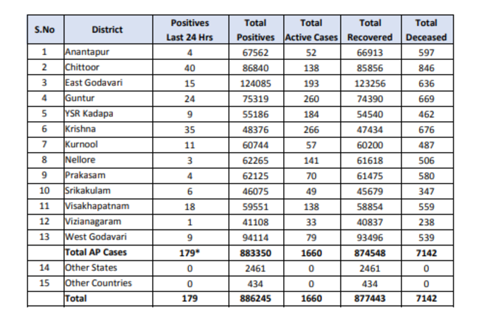 మంగళవారం ఏపీ కరోనా వైరస్ కేసుల వివరాలు