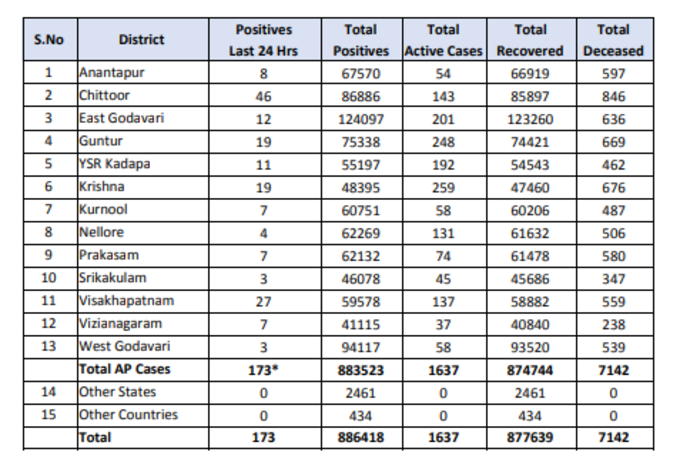 బుధవారం ఏపీ కరోనా కేసుల వివరాలు