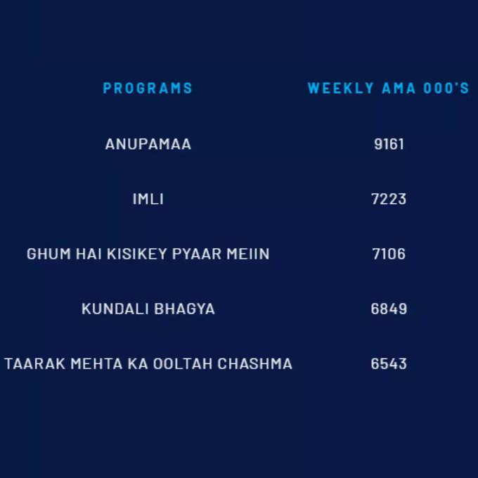 यह रही इस हफ्ते के टॉप-5 टीवी शोज की TRP