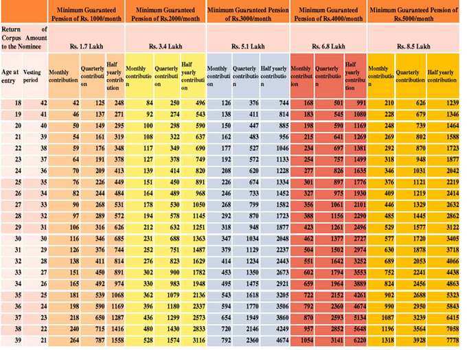 अटल पेंशन योजना के तहत कितना प्रीमियम देना होगा