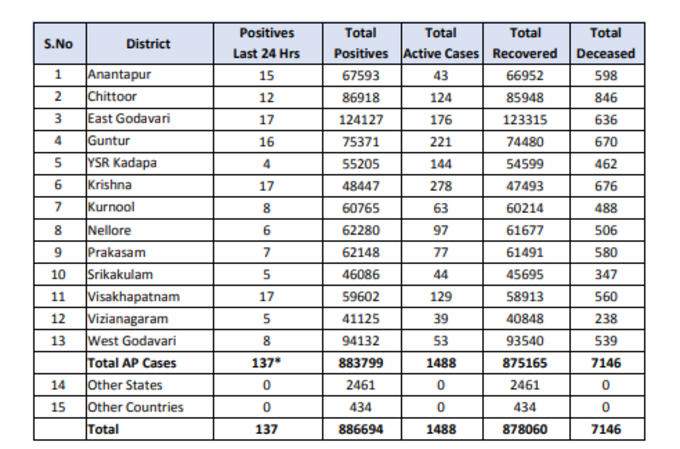 శుక్రవారం ఏపీ కరోనా కేసుల వివరాలు