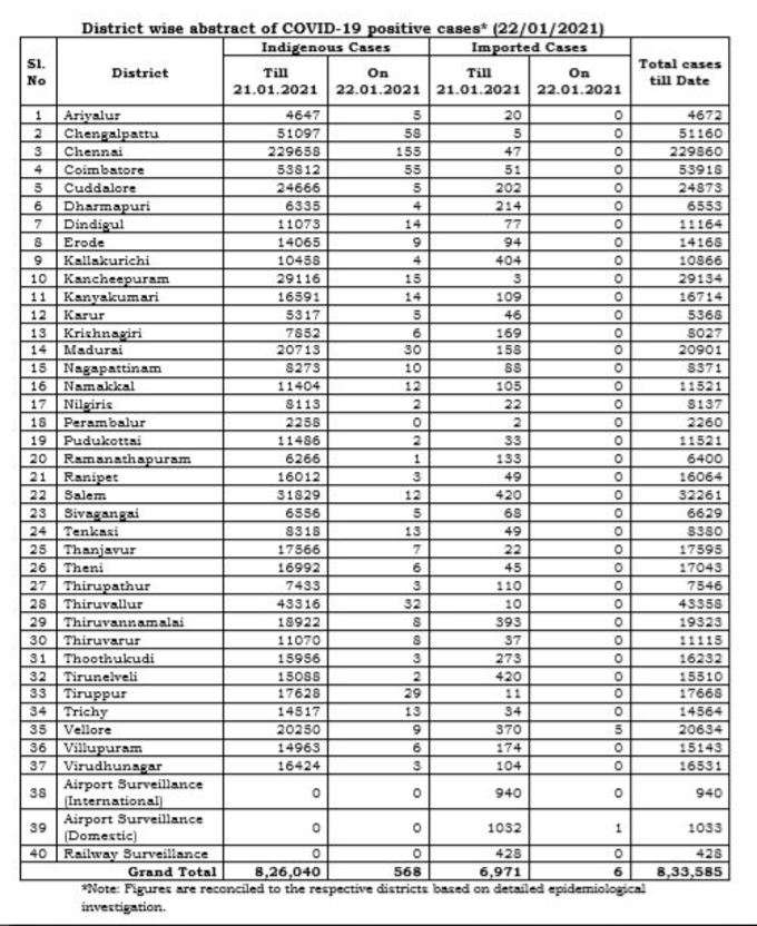 மாவட்ட வாரியாக நிலவரம்