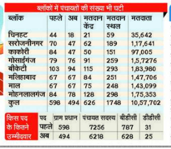 up panchayat voters