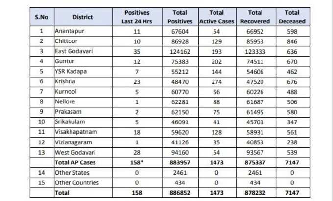 శనివారం ఏపీ కరోనా కేసుల వివరాలు