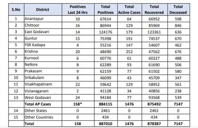 ఆదివారం ఏపీ కరోనా కేసుల వివరాలు