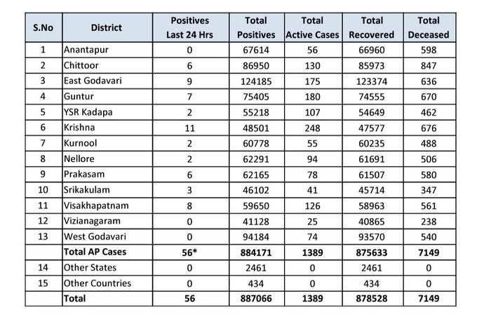 సోమవారం ఏపీ కరోనా కేసుల వివరాలు