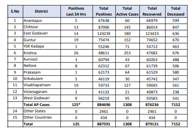 శుక్రవారం ఏపీ కరోనా కేసుల వివరాలు