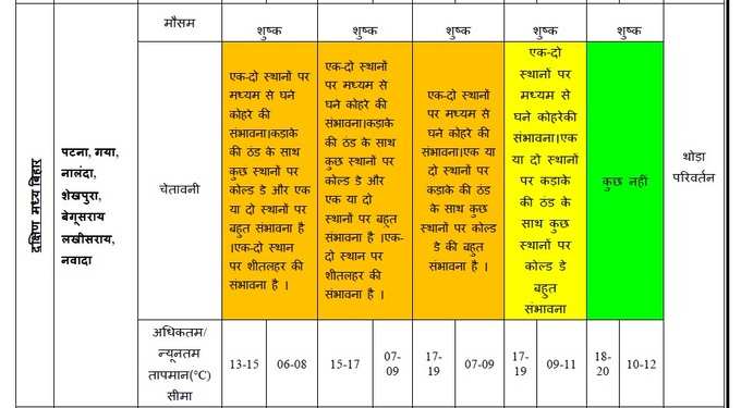 3 फरवरी को बिहार में येलो अलर्ट