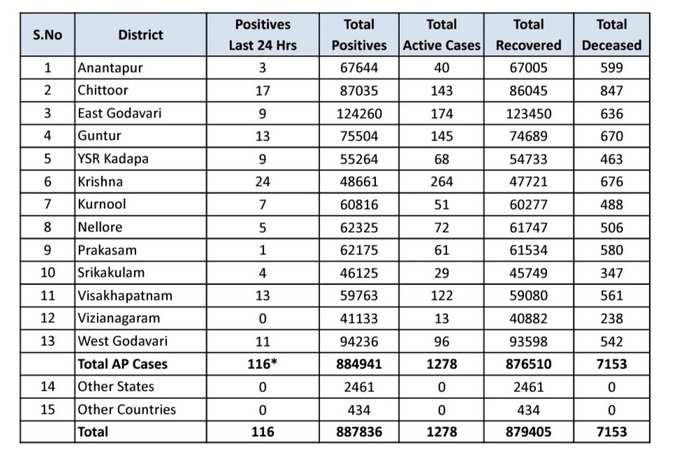 ఆదివారం ఏపీ కరోనా కేసులు