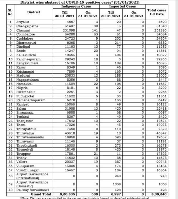 மாவட்ட வாரியாக நிலவரம்