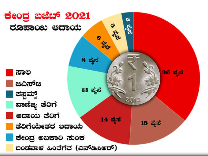 Rupee Income