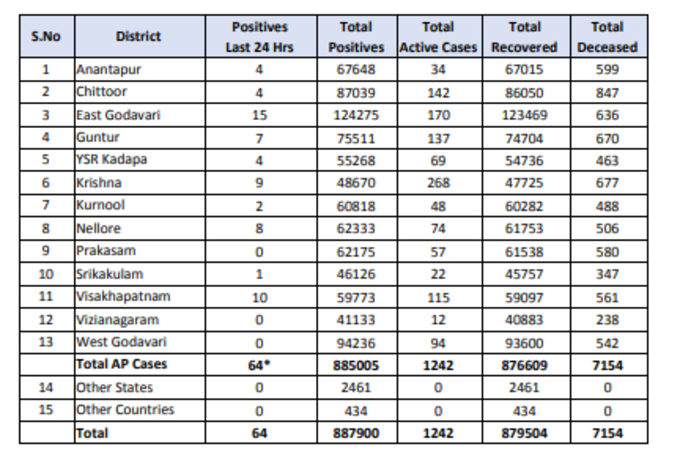 సోమవారం ఏపీ కరోనా కేసుల వివరాలు