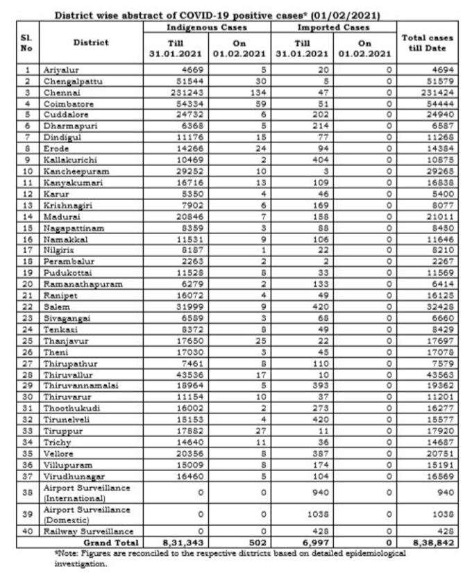 மாவட்ட வாரியாக நிலவரம்