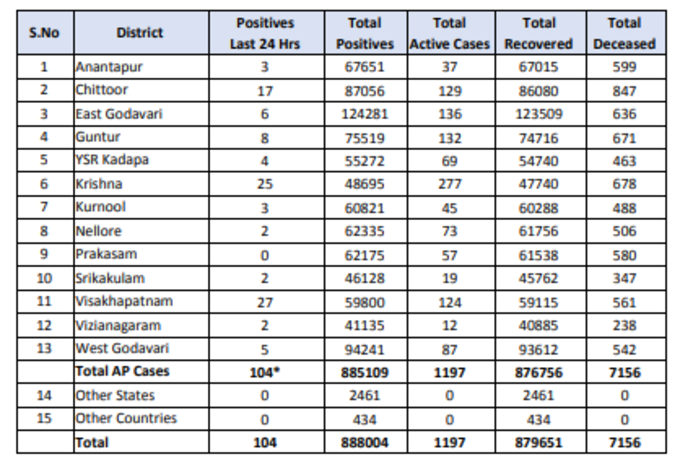 మంగళవారం ఏపీ కరోనా వైరస్ కేసులు