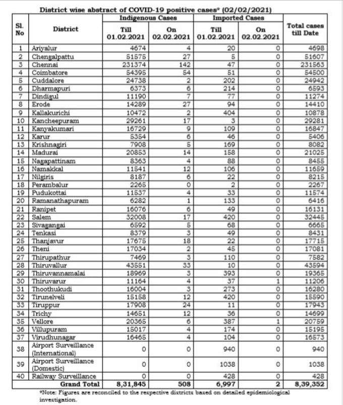 மாவட்ட வாரியாக நிலவரம்