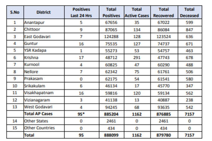 బుధవారం ఏపీ కరోనా కేసుల వివరాలు