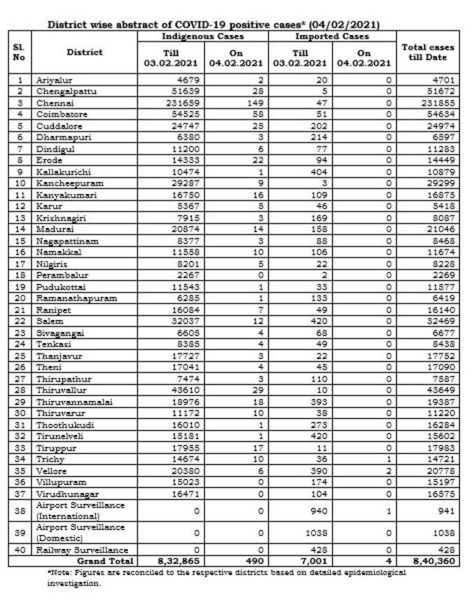 மாவட்ட வாரியாக