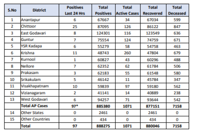 శుక్రవారం ఏపీ కరోనా కేసుల వివరాలు