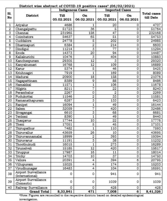 மாவட்ட வாரியாக நிலவரம்