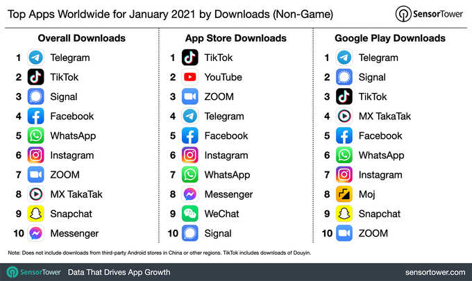 Telegram Most Downloaded App January 2021