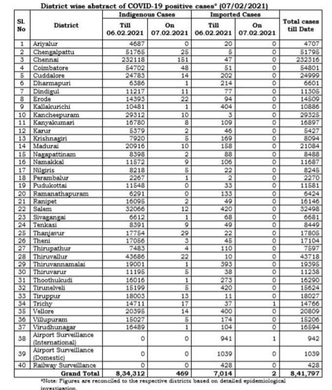 மாவட்ட வாரியாக நிலவரம்