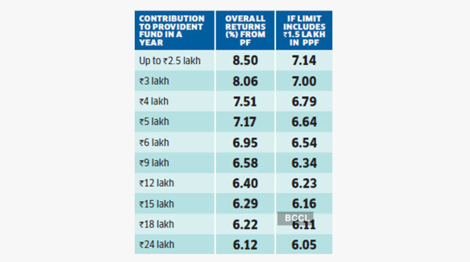 पीएफ पर कितना मिलेगा रिटर्न