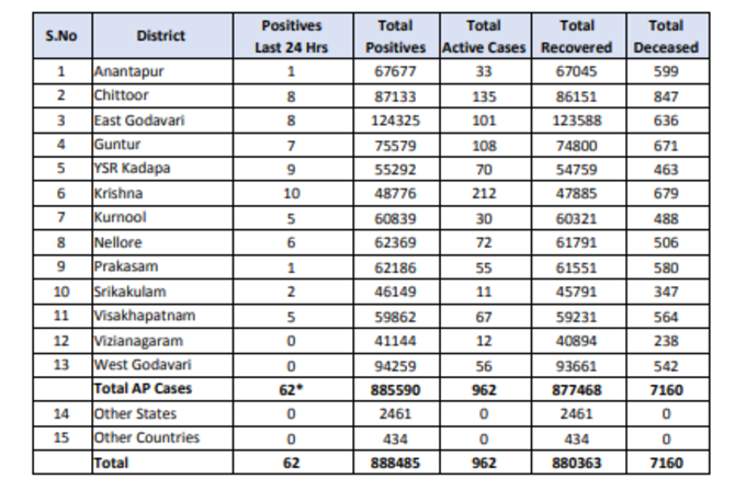 సోమవారం ఏపీ కరోనా కేసుల వివరాలు
