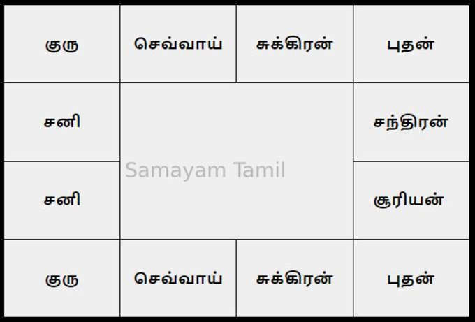 ​அரச கேந்திர யோகம் : Arasa Kendra Yogam