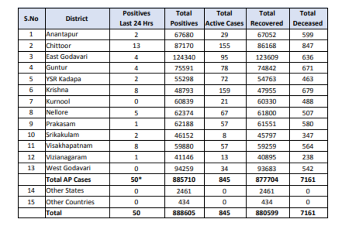 బుధవారం ఏపీ కరోనా కేసుల వివరాలు