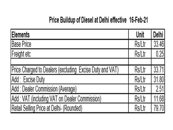 डीजल पर भी 43.48 रुपये का टैक्स