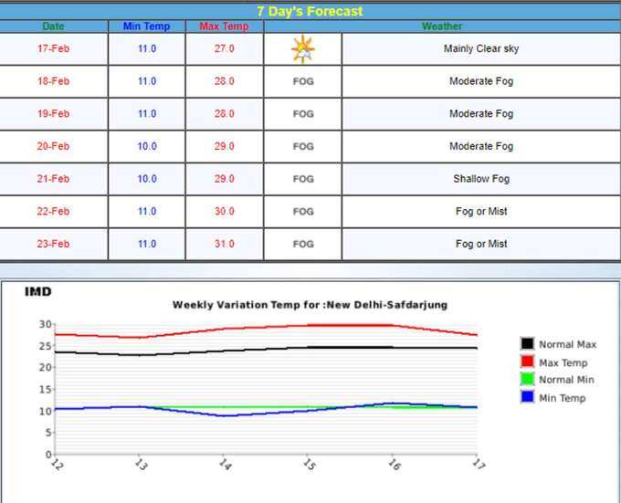 Delhi-Mausam-Forecast