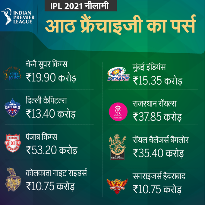 IPL 2021 Auction-NBT11