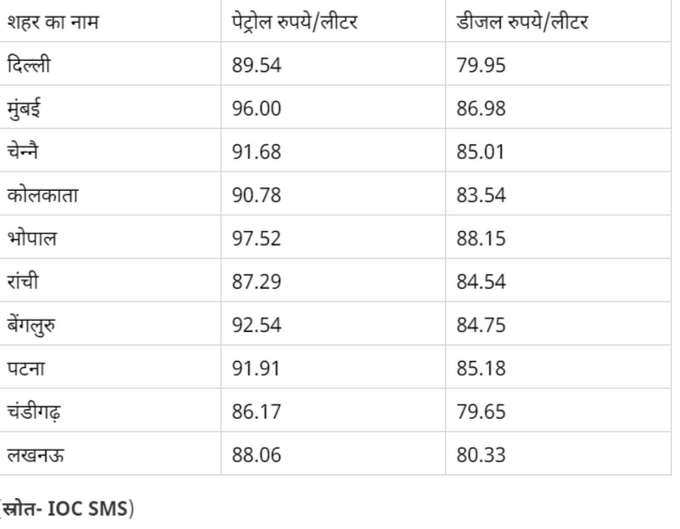 जानें आज आपके शहर में क्या हैं पेट्रोल-डीजल के दाम