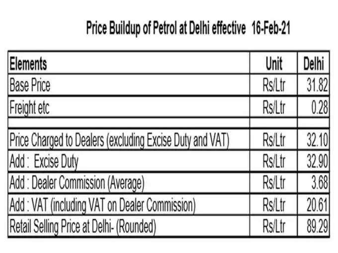 दिल्‍ली में पेट्रोल पर कितना टैक्‍स, इस तस्‍वीर से समझ‍िए