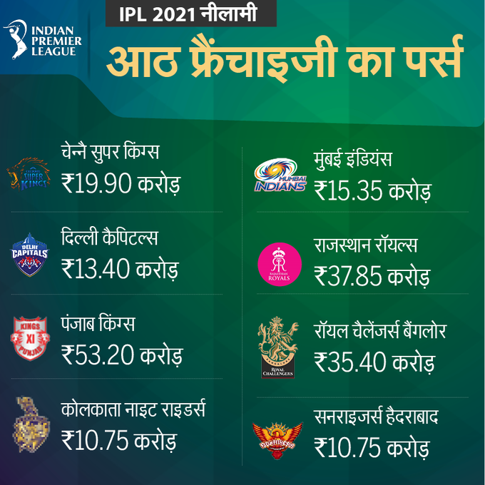 IPL 2021 Auction