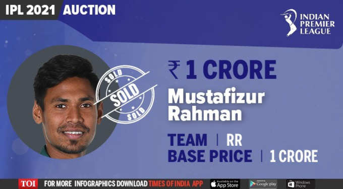 राजस्थान रॉयल्स के हुए मुस्ताफिजुर रहमान, 1 करोड़ के बेस प्राइस में खरीदा