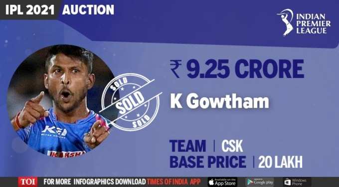 कर्नाटक के 32 वर्षीय ऑलराउंडर कृष्णप्पा गौतम को चेन्नै सुपरकिंग्स ने 9.25 करोड़ में खरीदा