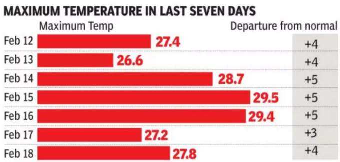 Delhi-Temperature