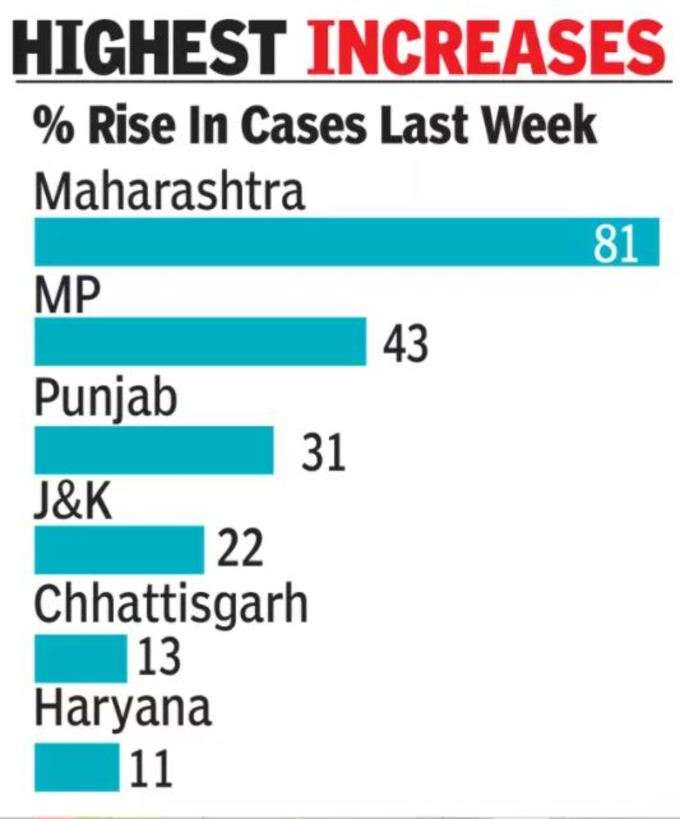 Highest Increases