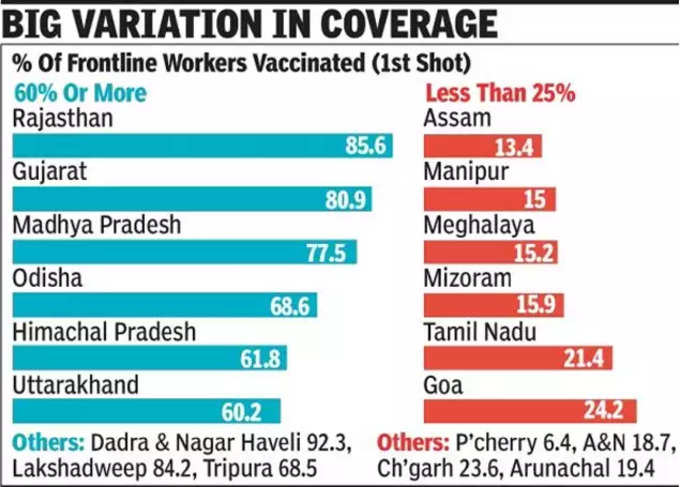 टीकाकरण में राज्‍यों का हाल