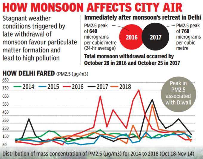 दिल्‍ली की हवा पर खूब पड़ा मौसम का असर