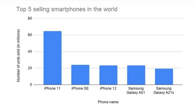 Top 5 Selling Smartphones In The World