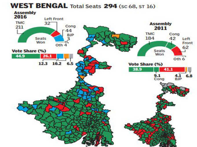 पश्चिम बंगाल में कुल वोटर- 7.2 करोड़