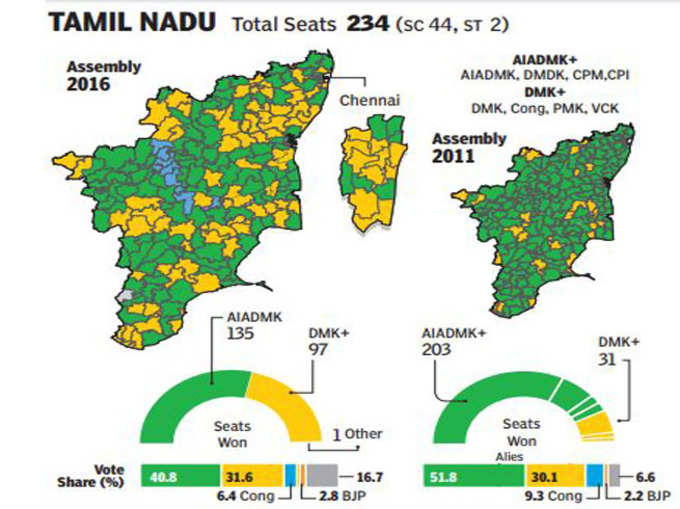 तमिलनाडु में कुल वोटर- 6.1 करोड़