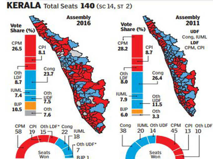 केरल में कुल वोटर- 2.6 करोड़