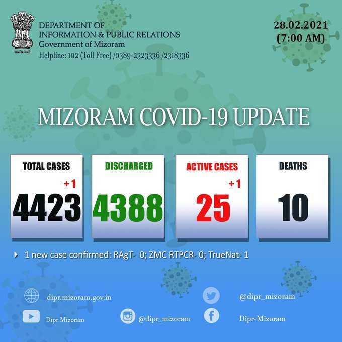 मिज़ोरम में पिछले 24 घंटों में कोरोना वायरस का एक नया मामला सामने आया। पॉजिटिव मामलों की कुल संख्या अब 4,423 है जिसमें 25 सक्रिय मामले, 4,388 डिस्चार्ज हो चुके मामले और 10 मौतें शामिल हैं।