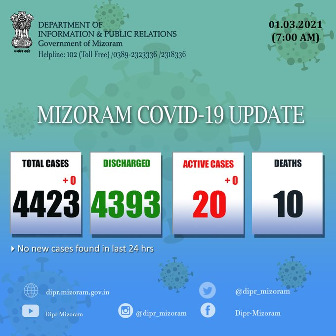 मिज़ोरम में पिछले 24 घंटों में कोरोना वायरस का एक भी नया मामला सामने नहीं आया। पॉजिटिव मामलों की कुल संख्या अब 4,423 है जिसमें 20 सक्रिय मामले, 4,393 डिस्चार्ज हो चुके मामले और 10 मौतें शामिल हैं।