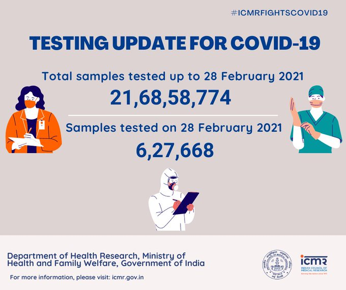 भारत में अबतक कोरोना वायरस के लिए कुल 21,68,58,774 सैंपल टेस्ट किए जा चुके हैं जिनमें से 6,27,668 सैंपल्स का टेस्ट कल किया गयाः ICMR