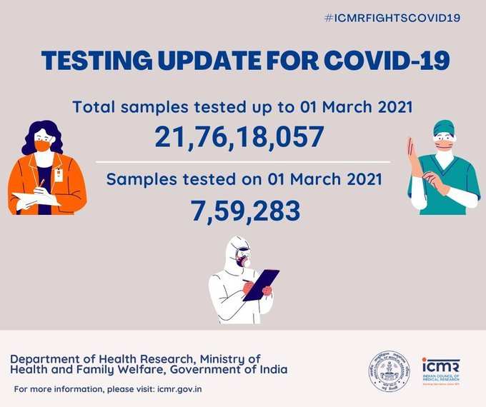 भारत में कल तक कोरोना वायरस के लिए कुल 21,76,18,057 सैंपल्स टेस्ट किए जा चुके हैं जिनमें से 7,59,283 सैंपल्स का टेस्ट कल किया गयाः ICMR