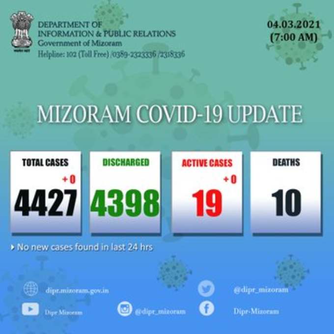 मिज़ोरम में पिछले 24 घंटों में कोरोना वायरस का एक भी नया मामला सामने नहीं आया। पॉजिटिव मामलों की कुल संख्या अब 4,427 है जिसमें 19 सक्रिय मामले, 4,398 डिस्चार्ज हो चुके मामले और 10 मौतें शामिल हैं।